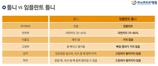 임플란트 틀니 어떨 때 하는걸까요? 관련 이미지 3