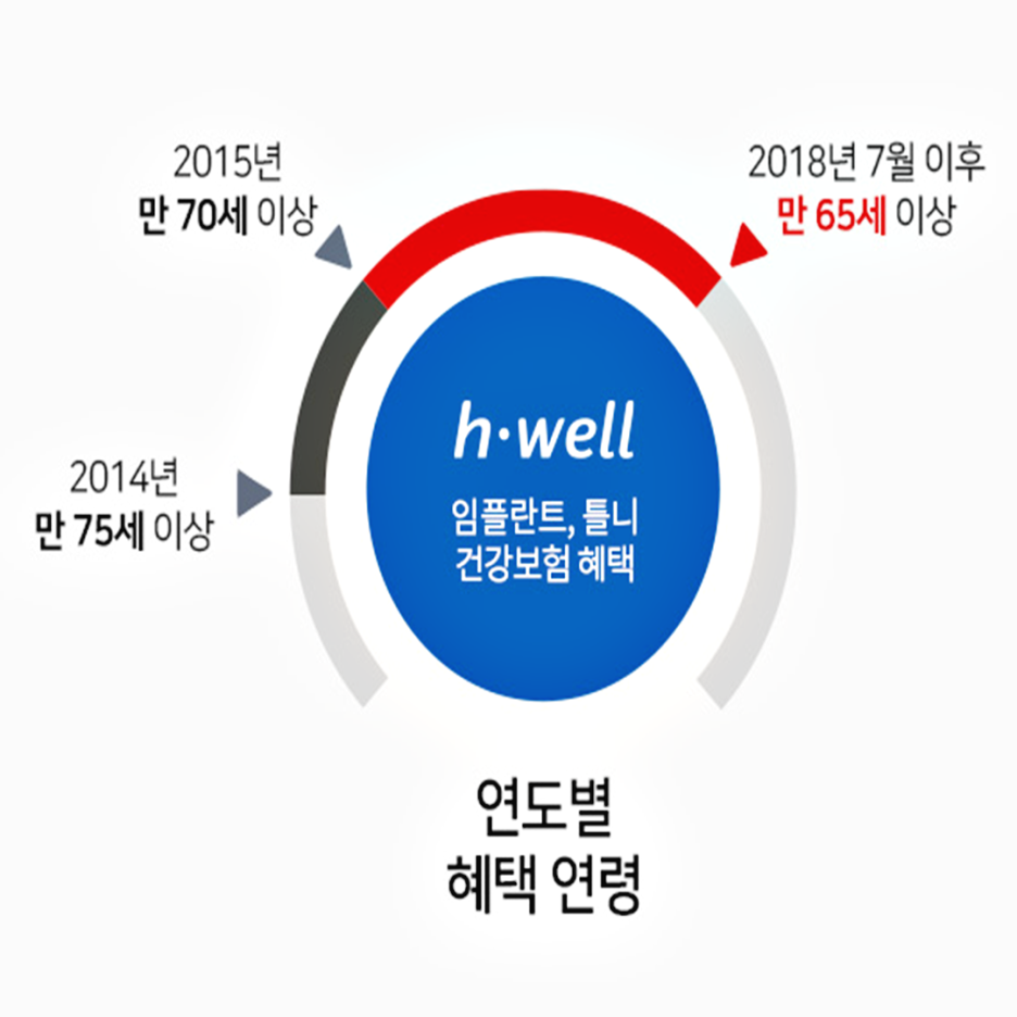 임플란트보험 만 65세 이상이라면 관련 이미지 2