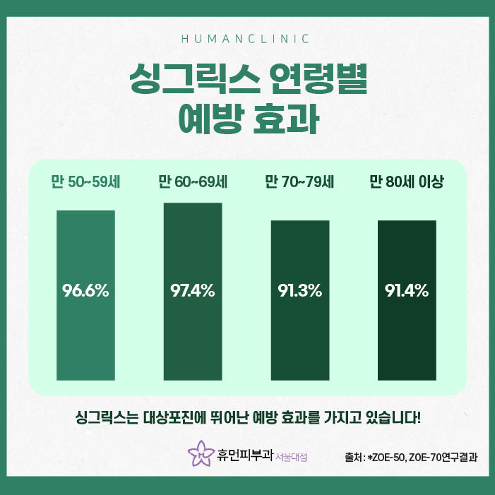 대상포진전염성 예방접종이 효과 있을까? 관련 이미지 6