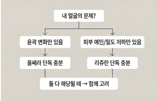 목동 울쎄라와 리쥬란, 함께 받으면 장점은 무엇일까 관련 이미지 3