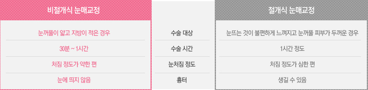 [목동성형외과] 비절개눈매교정 붓기 및 회복기간 관련 이미지 2