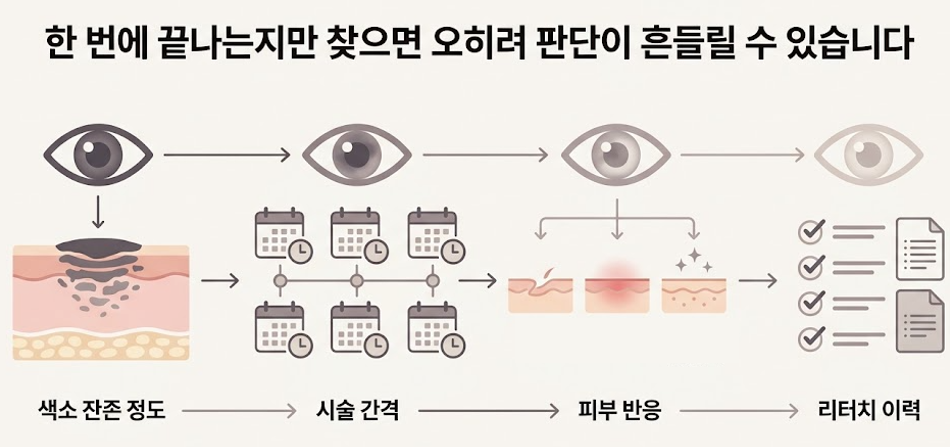목동 아이라인 문신제거, 색이 남는 이유보다 먼저 봐야 할 건 깊이입니다 관련 이미지 4