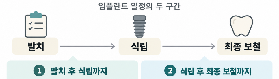 언주역 메이크치과, 임플란트는 보통 얼마나 걸리고 왜 사람마다 기간이 다른가요? 관련 이미지 2