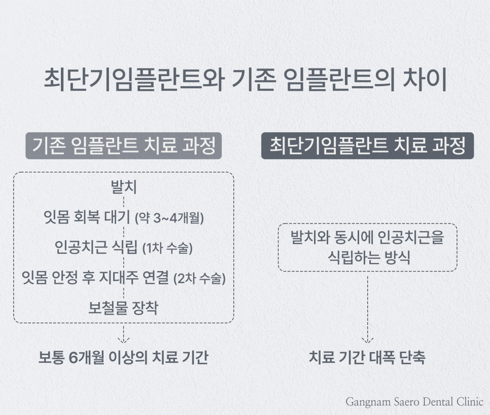 임플란트기간 최대 6개월 단축 20대 30대에게 추천하는 (최단기임플란트) 관련 이미지 3