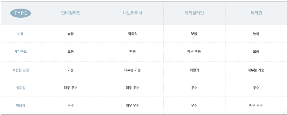 투명교정회사 투명교정종류 투명교정장치 (1) 인비절라인 관련 이미지 2