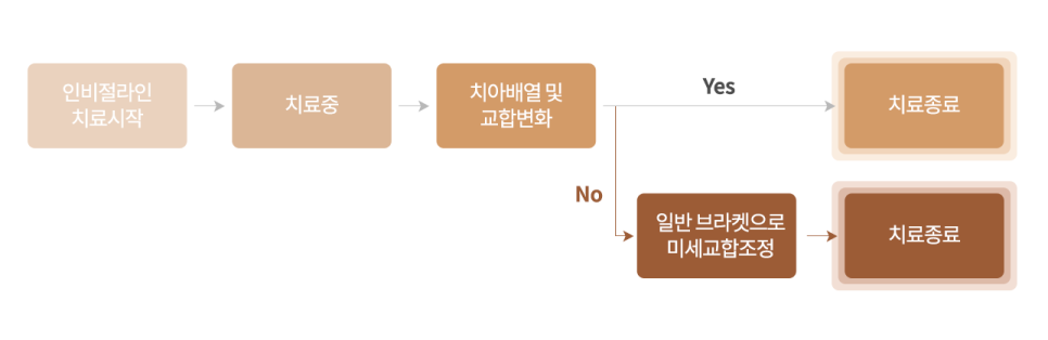 나에게 가장 알맞은 교정장치 찾기 (치아교정종류) 관련 이미지 6