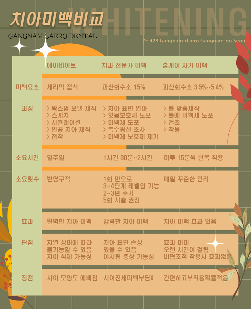 치아미백방법 치아미백비교 치아미백전후 (에어네이트, 전문가미백, 자가미백) 관련 이미지 5
