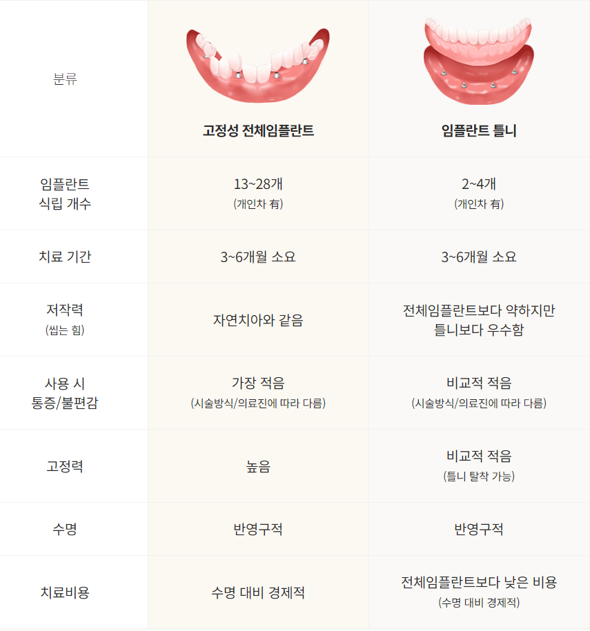 전체임플란트 틀니 중 고민 중이라면 (임플란트틀니) 관련 이미지 2