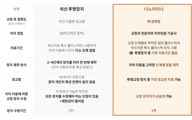 강남투명교정, 강남새로치과 나노라이너의 차별점 관련 이미지 4