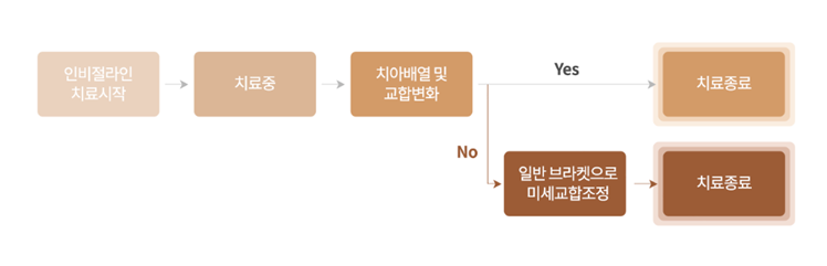 투명교정종류 자세히 알아보기 (1) 인비절라인 관련 이미지 2