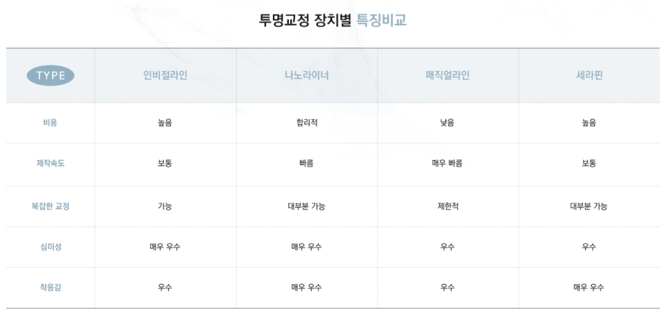 투명교정후기 의 장점, 단점, 종류 선택 (투명교정효과) 관련 이미지 5