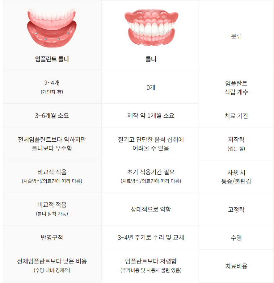 전체임플란트 틀니 중 고민 중이라면 (임플란트틀니) 관련 이미지 3