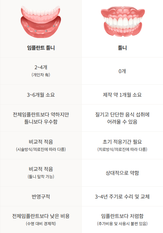 임플란트와 틀니의 장점을 살린 65세이상임플란트 (임플란트틀니) 관련 이미지 3