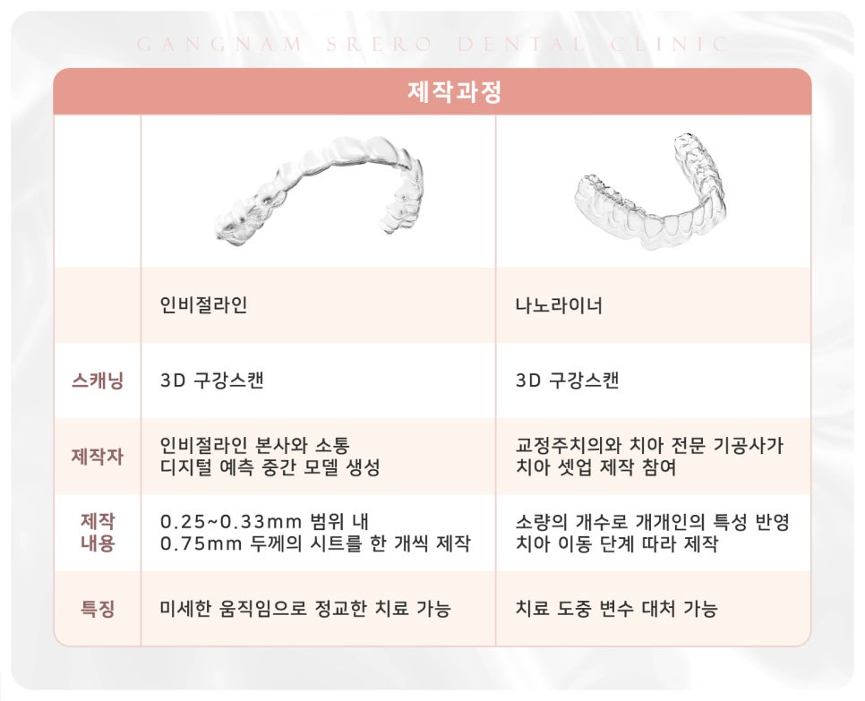 투명 교정 전격 비교 [ 인비절라인vs나노라이너 ] [ 강남새로치과 ] 관련 이미지 3
