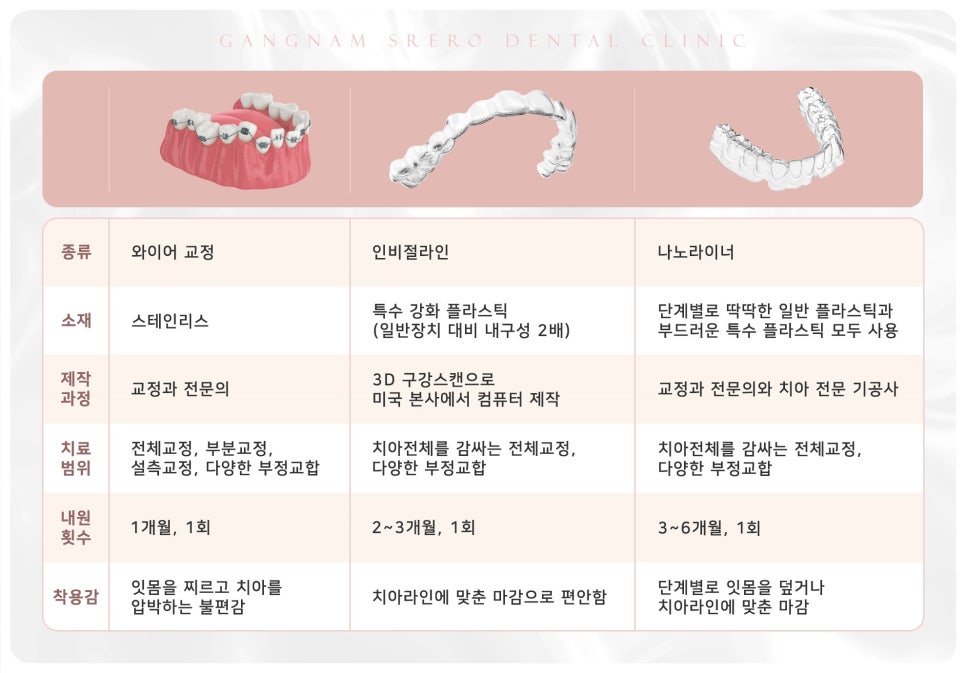 투명 교정 전격 비교 [ 인비절라인vs나노라이너 ] [ 강남새로치과 ] 관련 이미지 1