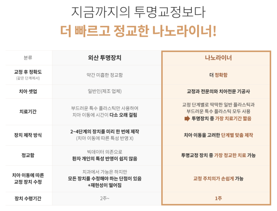 맞춤형 교정치료 [ 인비절라인과 나노라이너 ] [ 강남새로치과 ] 관련 이미지 3