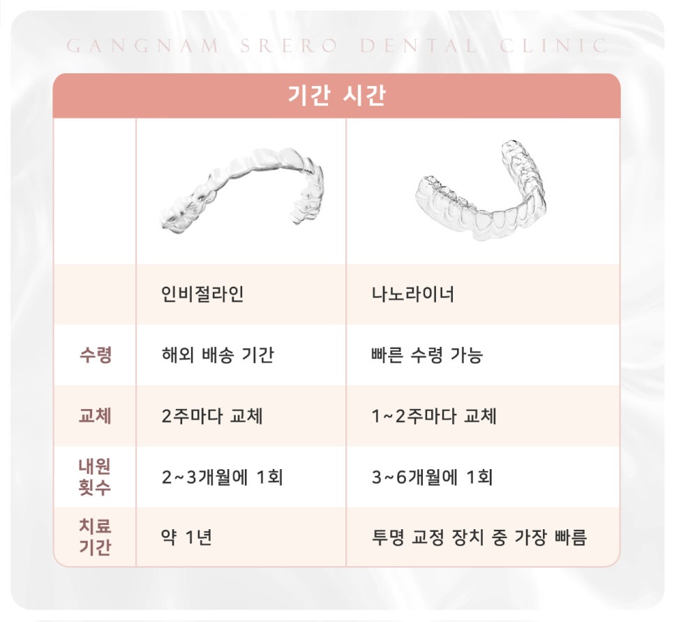 투명 교정 전격 비교 [ 인비절라인vs나노라이너 ] [ 강남새로치과 ] 관련 이미지 5