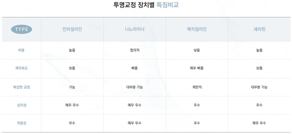 티 안나게 교정하는 방법 나에게 맞는 맞춤형 (투명교정종류) 관련 이미지 6