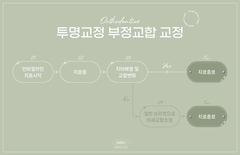 부정교합 투명교정으로 교정이 되나요? (부정교합교정) 관련 이미지 12