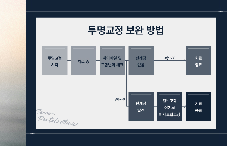 투명교정 부실진료의 원인 (투명교정효과없음) 관련 이미지 4