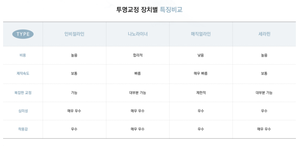 인비절라인이란 무엇인가요? (투명교정종류 인비절라인) 관련 이미지 5