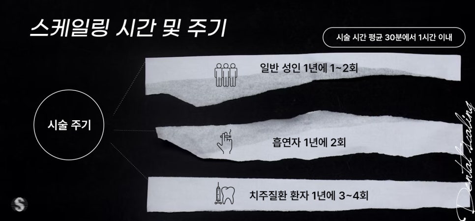 올해 지나기 전에 스케일링 건강보험적용, 놓치지 마세요! (스케일링통증 스케일링비용) 관련 이미지 5