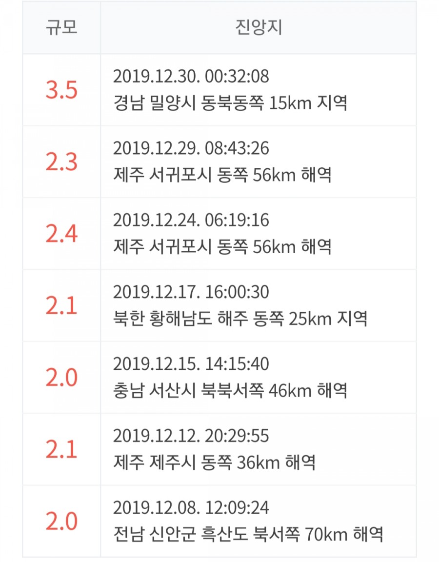 밀양 지진, 규모 3.5 4등급 사람이 느낄 정도 관련 이미지 3