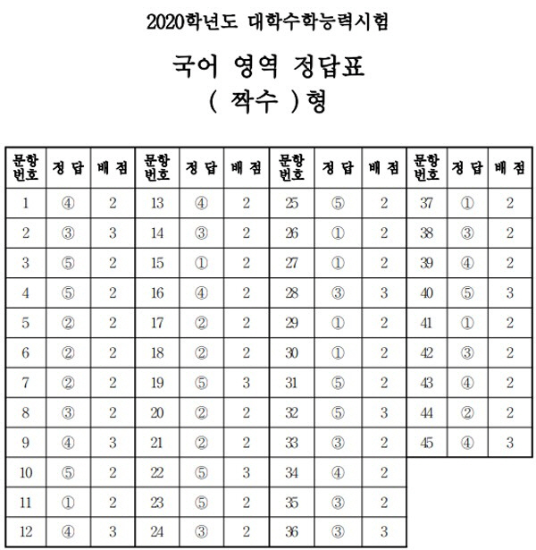 2020년도 수능, 답안지 모음 등급컷 공개 관련 이미지 7