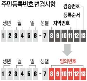 52년만에 주민등록 지역번호 사라진다 관련 이미지 2