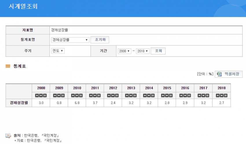 역대 대통령 문재인 vs 이명박 vs 박근혜 경제 성장률 전격 비교 관련 이미지 5