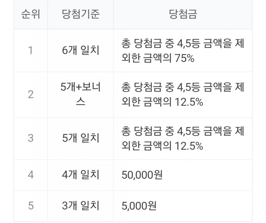 951회 로또 당첨번호 조회, 1등 금액 당첨 명당은 어디? 관련 이미지 2