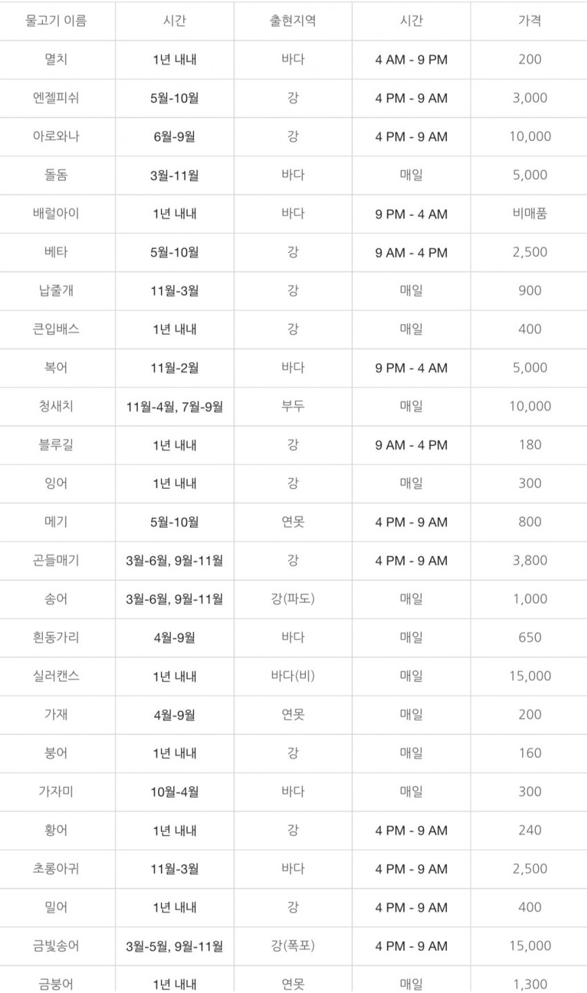 모여봐요 동물의 숲 공략, 맵 지형 물고기 총정리 관련 이미지 5