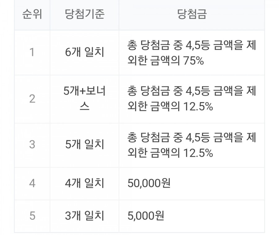 895회 로또 당첨번호, 1등 금액은? 명당 정보 관련 이미지 2