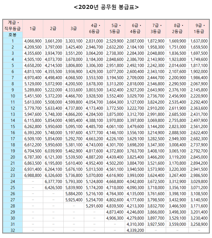 2020 공무원 봉급표, 2.8% 증가! 내 월급은? 관련 이미지 2