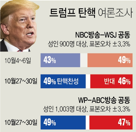 트럼프 탄핵, 국민 49%가 지지 도대체 무슨일? 국민 여론조사 결과 관련 이미지 3
