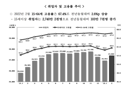 2022년 취업자 수 2개월간 최대 증가! 관련 이미지 3