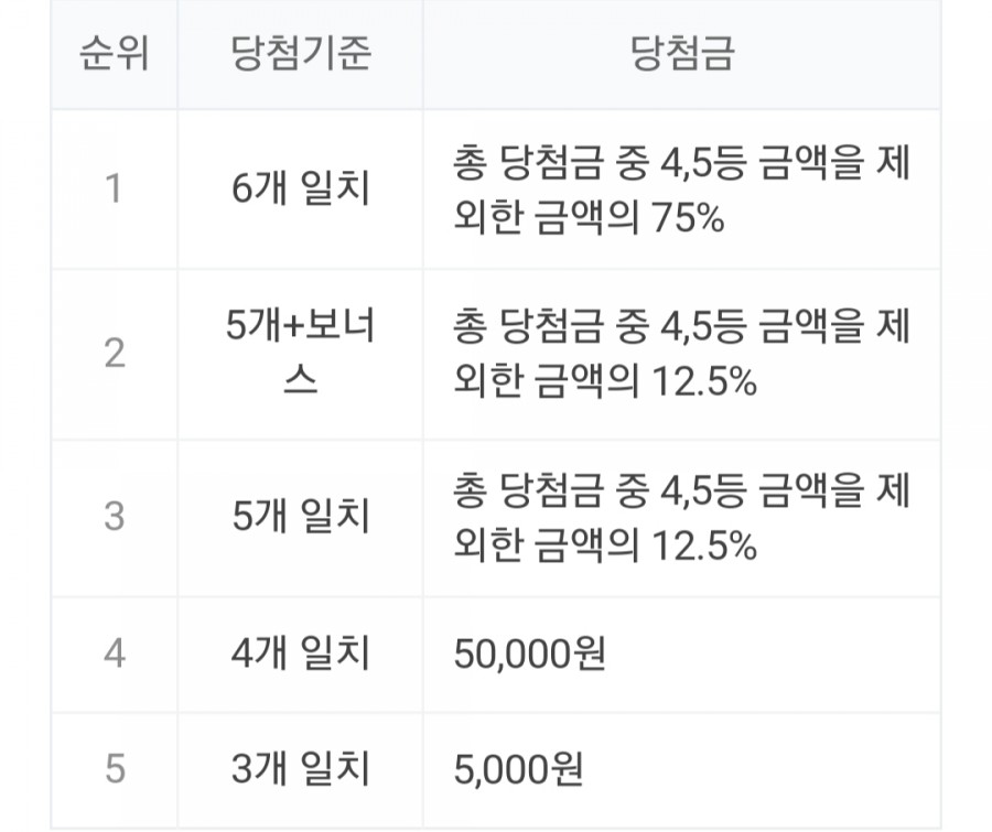 965회 로또 당첨번호조회, 1등 금액 당첨 명당은 어디? 관련 이미지 2