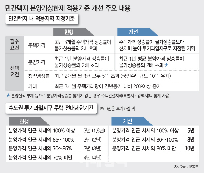 국토교통부, 서울 8개 27개 구 분양가 상한제 실시, 해당 지역 어떤 영향? 관련 이미지 6