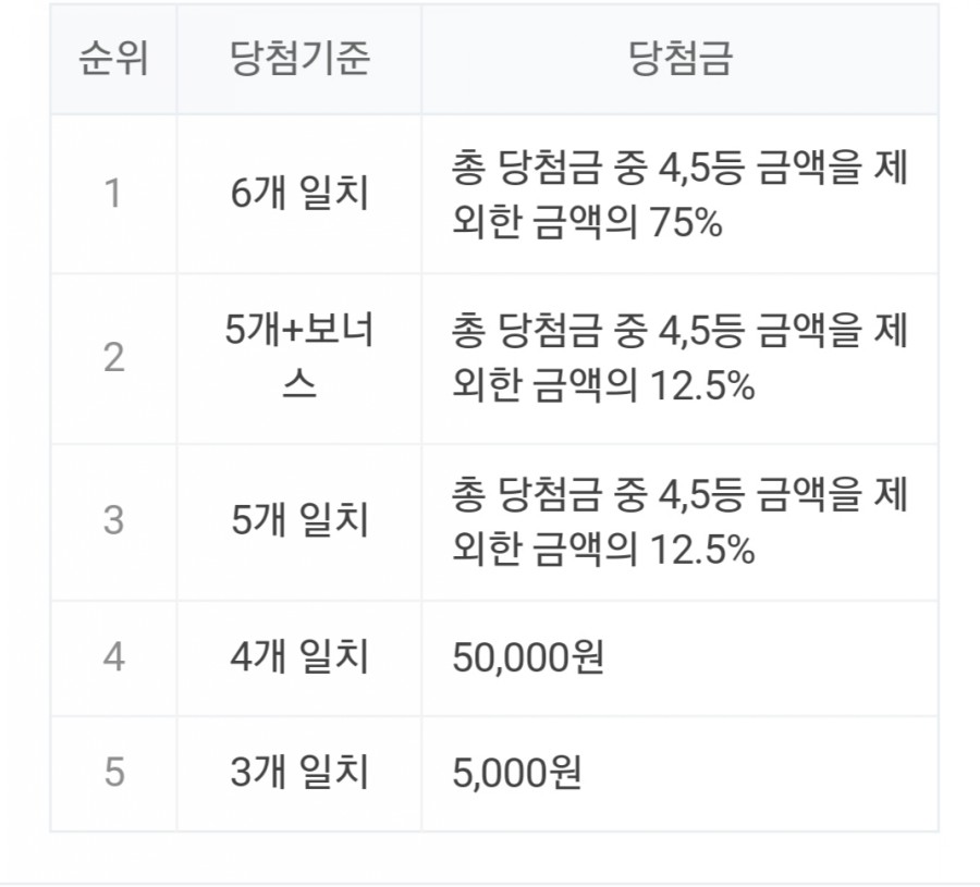 974회 로또 당첨번호조회, 1등 금액 당첨 명당은? 관련 이미지 2