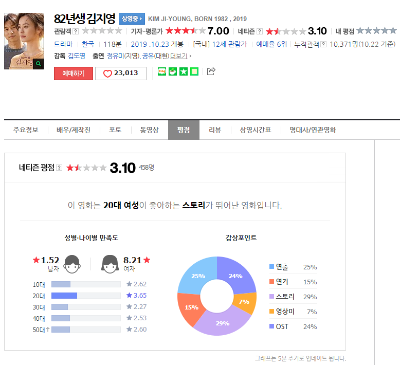 영화 82년생 김지영 개봉, 후기 반응 명대사 사건 관련 이미지 8