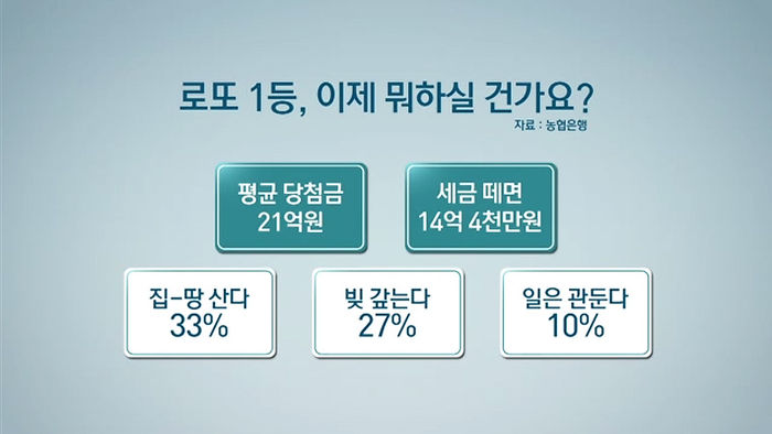 881회차 로또 당첨 번호 공개, 1등과 2등 당첨 금액은 얼마? 관련 이미지 2