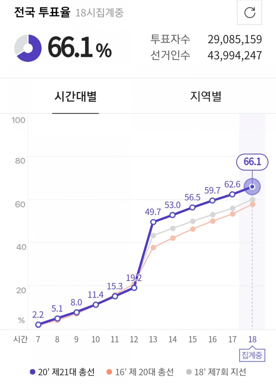 21대 총선 투표율, 66.2%..2000년대 이후 관련 이미지 2