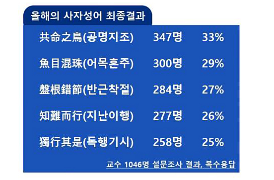 올해의 사자성어, 공명지조 도대체 무슨뜻? 관련 이미지 3