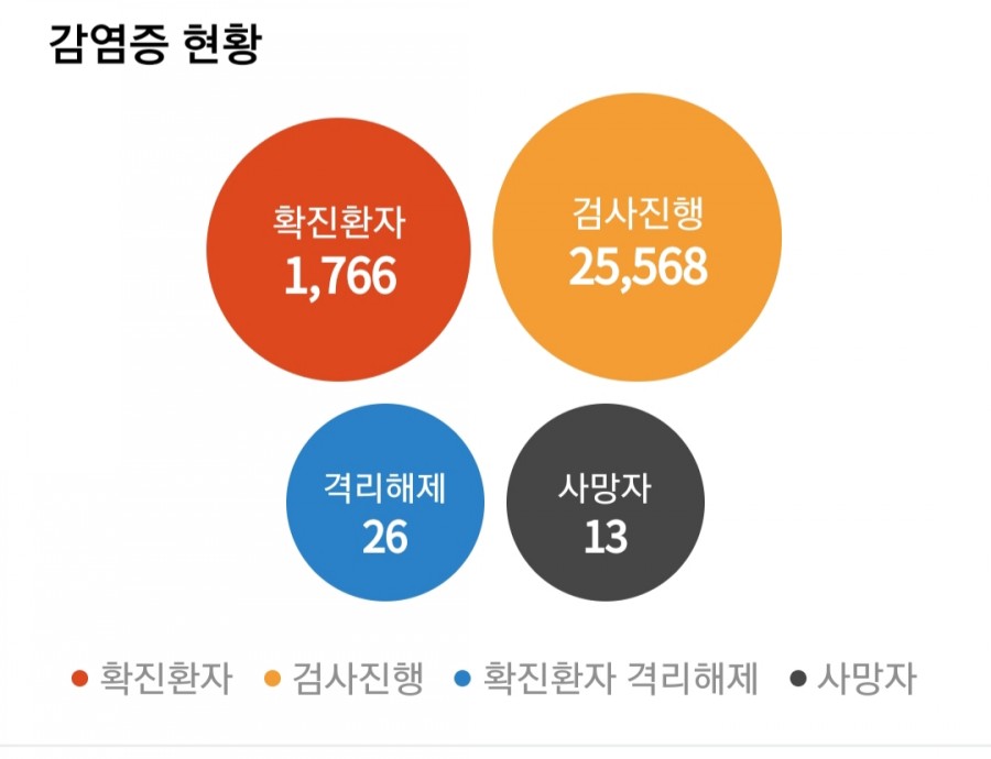 국내 코로나19 확진자, 1766명..하루만에 505명 추가! 관련 이미지 2