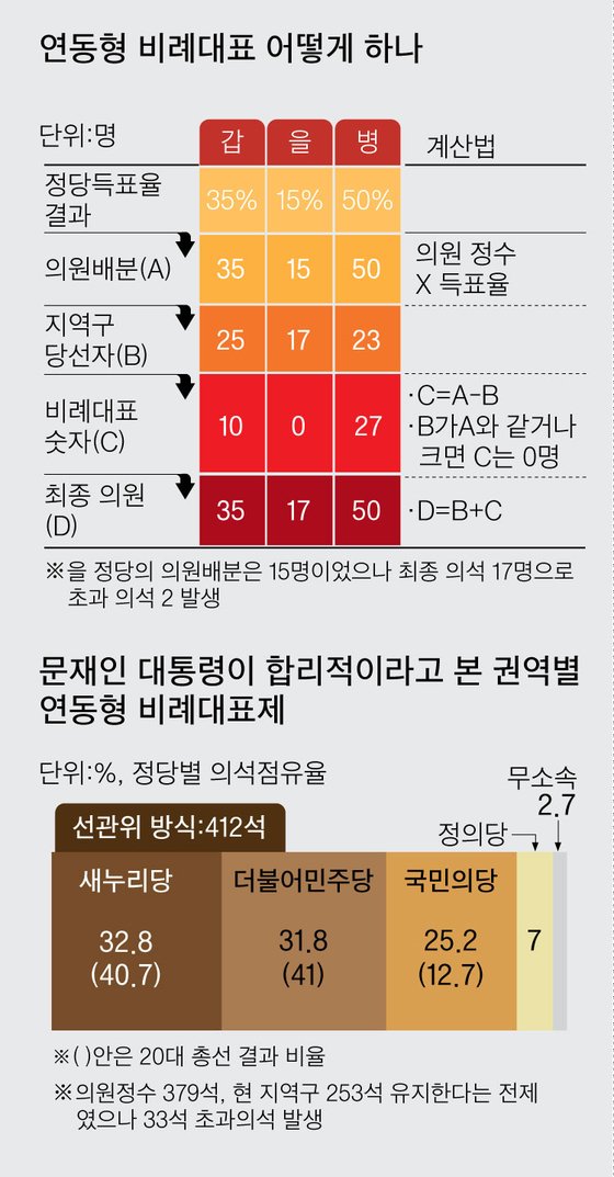 선거법 통과, 연동형 비례대표제 도입.. 도대체 뭐길래? 관련 이미지 4
