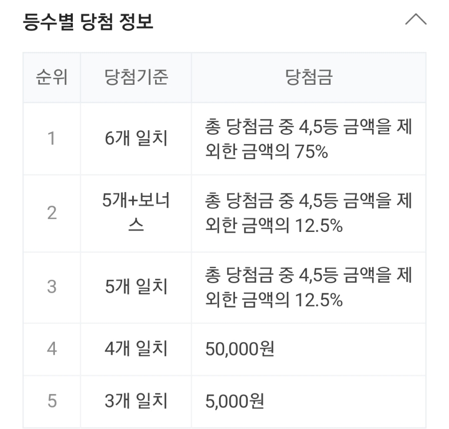994회차 로또 당첨번호 조회, 1등 금액 당첨 명당은 어디? 관련 이미지 2