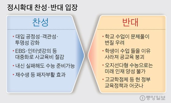 수능 정시 확대, 교사 1800여명 반대 시위 수시 빈부격차 논란 관련 이미지 10