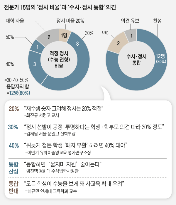 수능 정시 확대, 교사 1800여명 반대 시위 수시 빈부격차 논란 관련 이미지 12