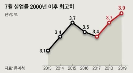 취업자수 늘리니 실업률 최악 ! 관련 이미지 1