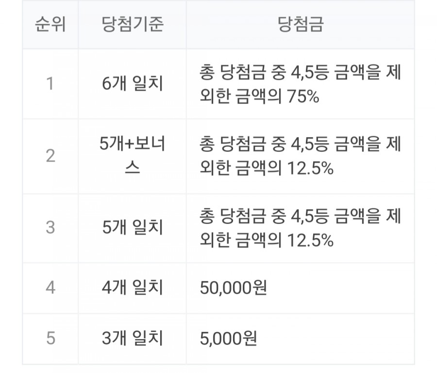 제 918회 로또 당첨번호, 1등 금액은 얼마? 관련 이미지 2
